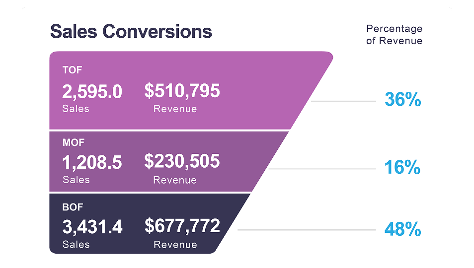 Retain Clients Using Full Funnel Attribution ↗