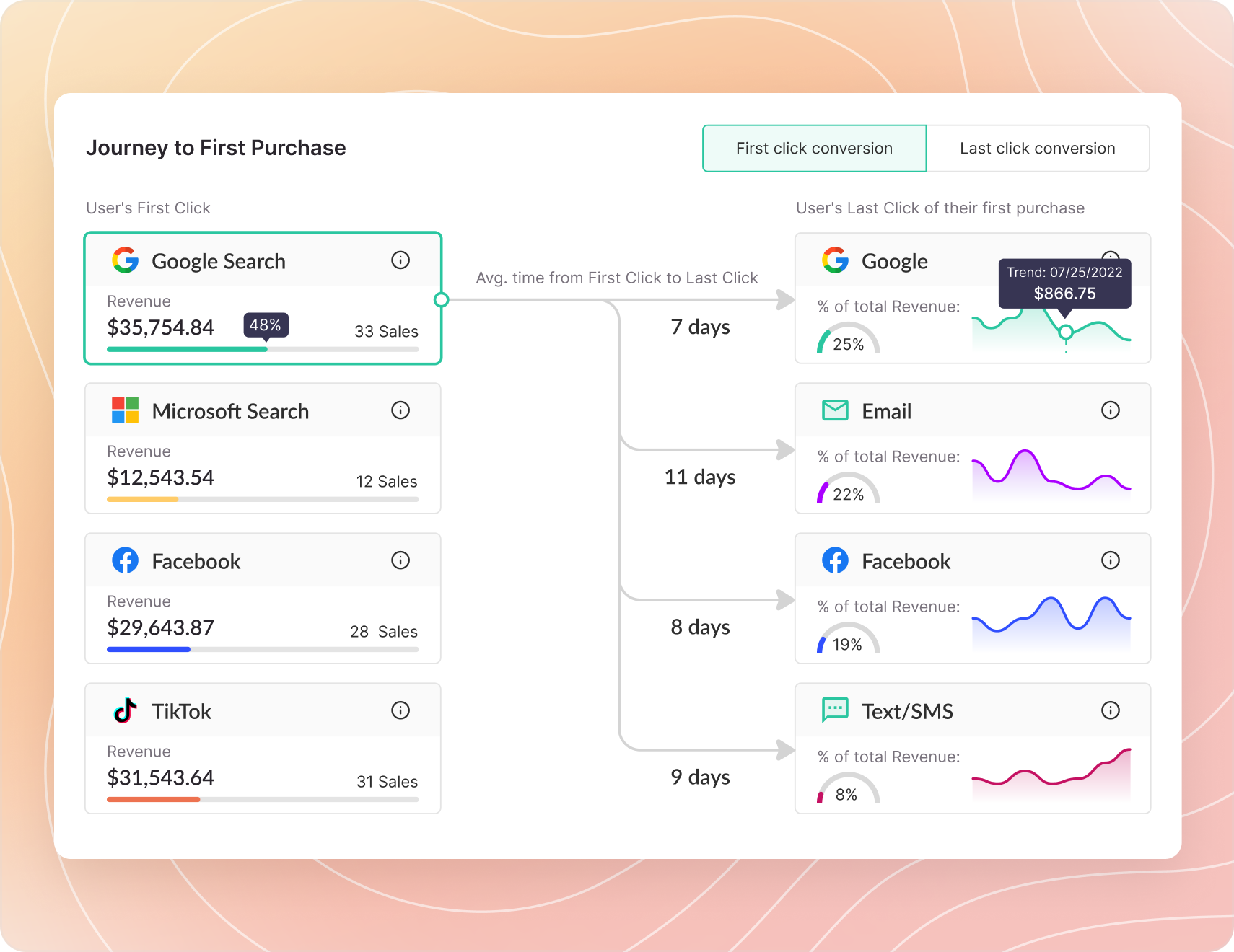 Retain Clients with Better Attribution than GA4