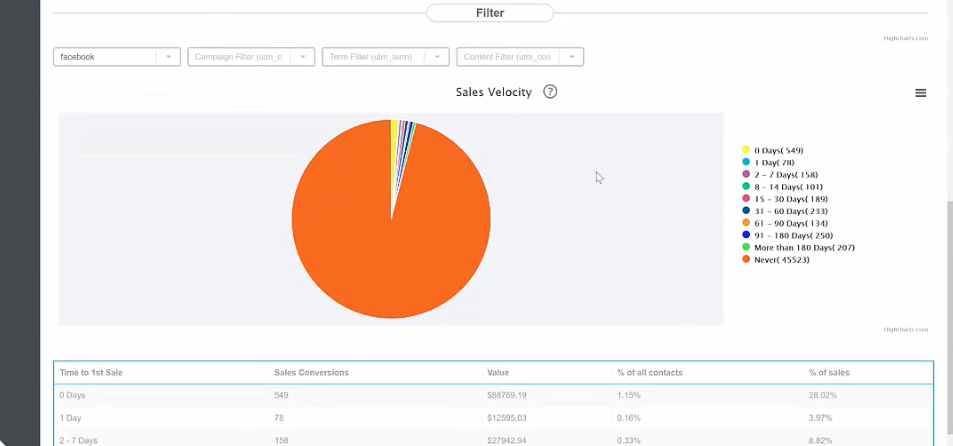 why you should care about sales velocity