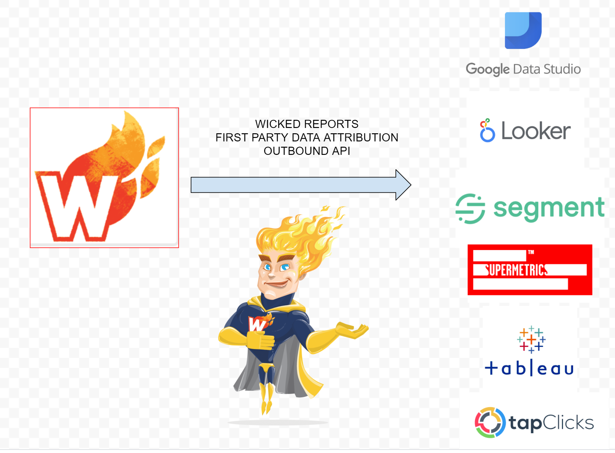 outbound api with wicked reports