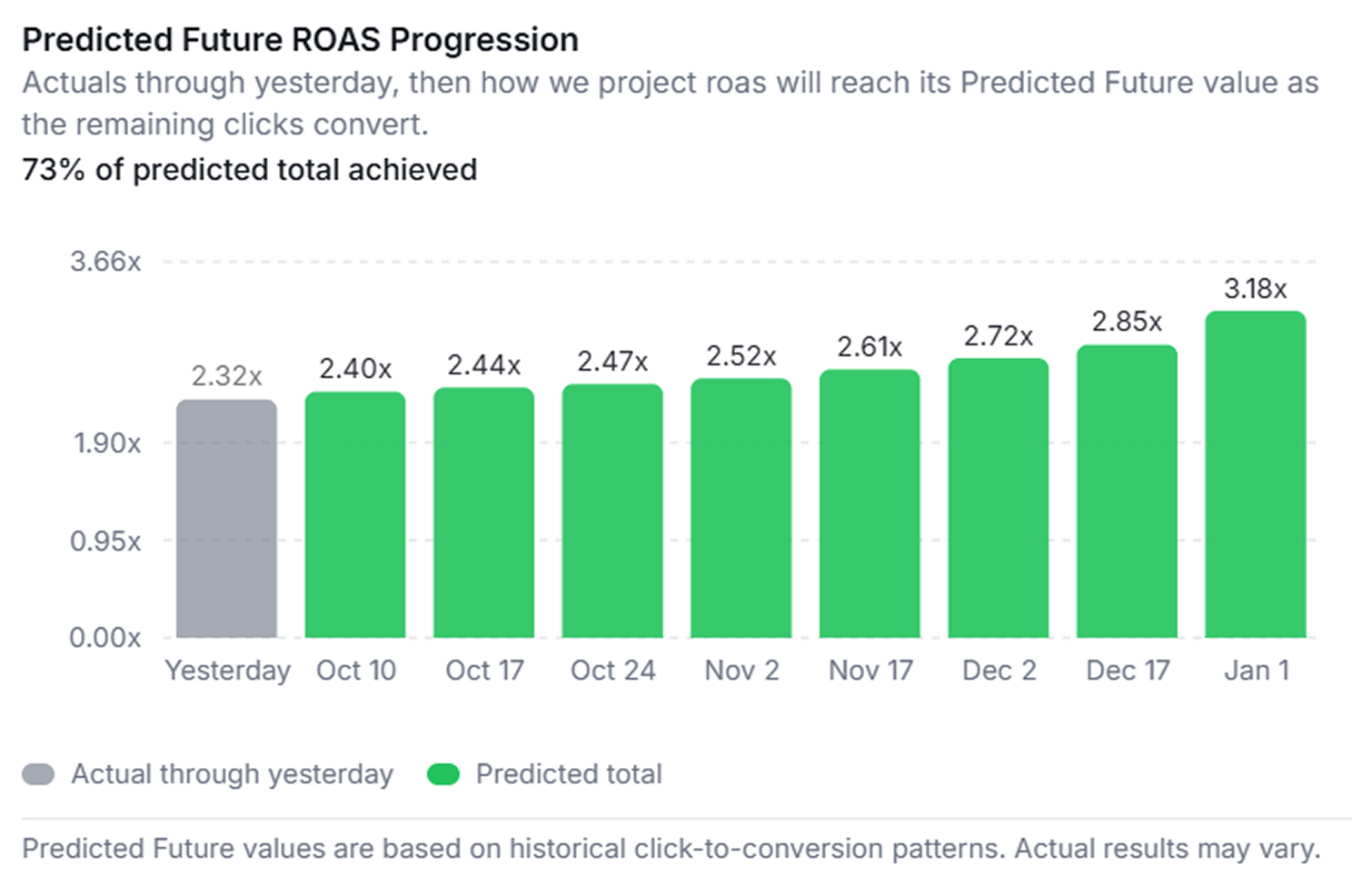 Predicted Future ROAS Progression
