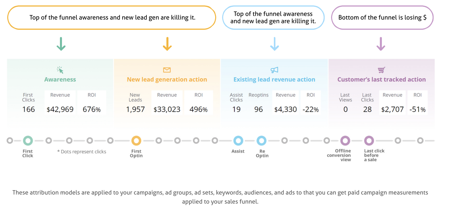 Customer Journey ROI For Your Facebook Campaigns