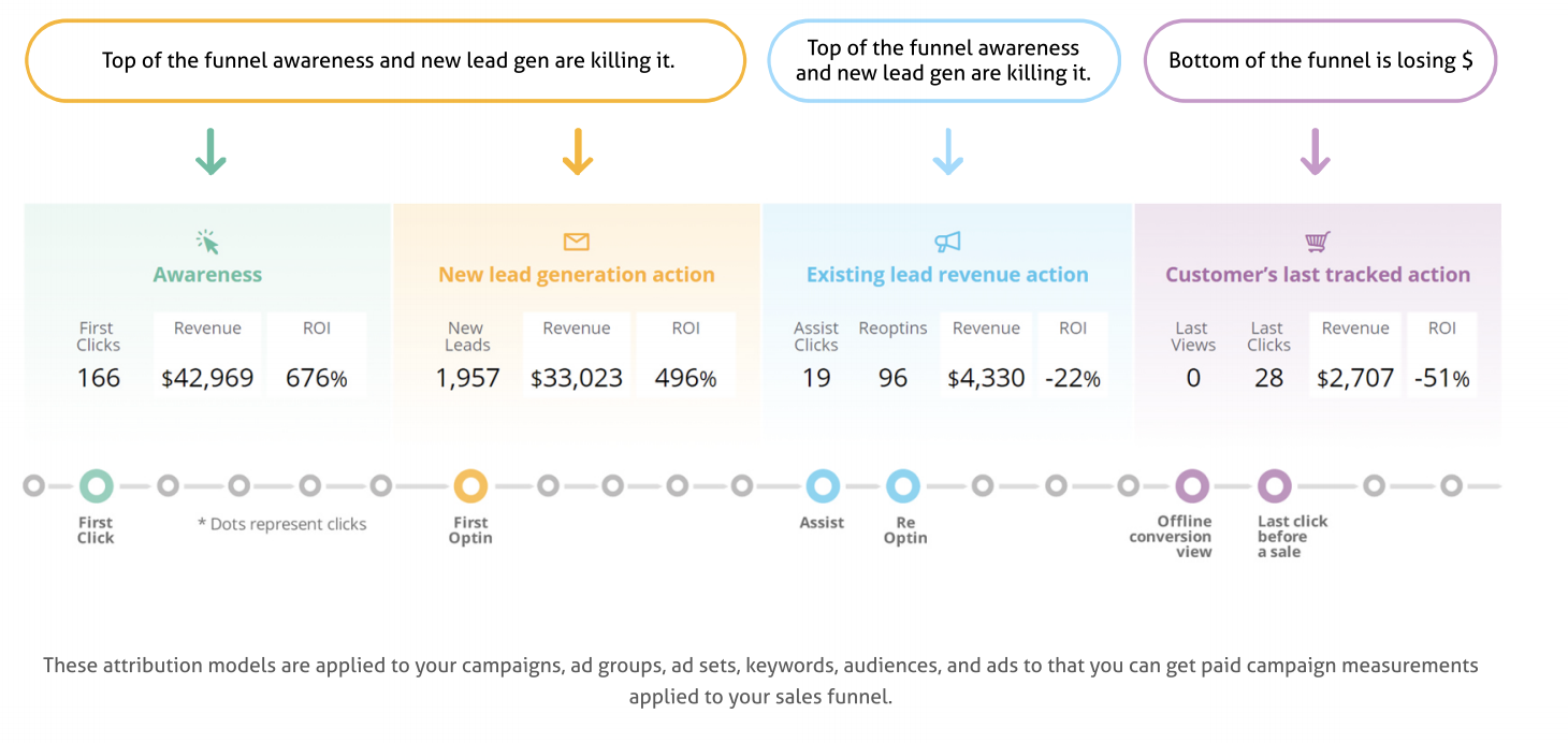 Which FB ad is making you money