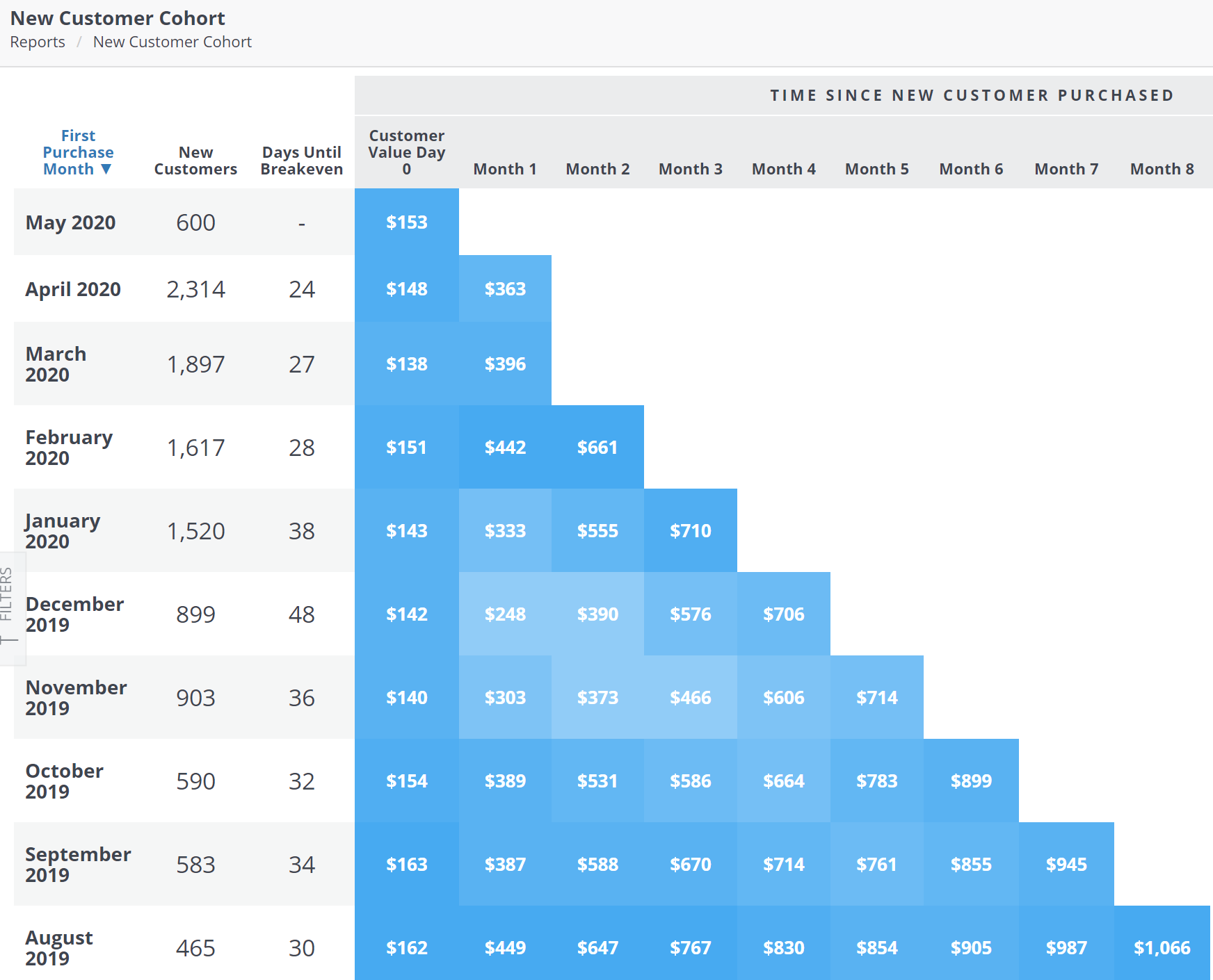 wicked reports cohort report