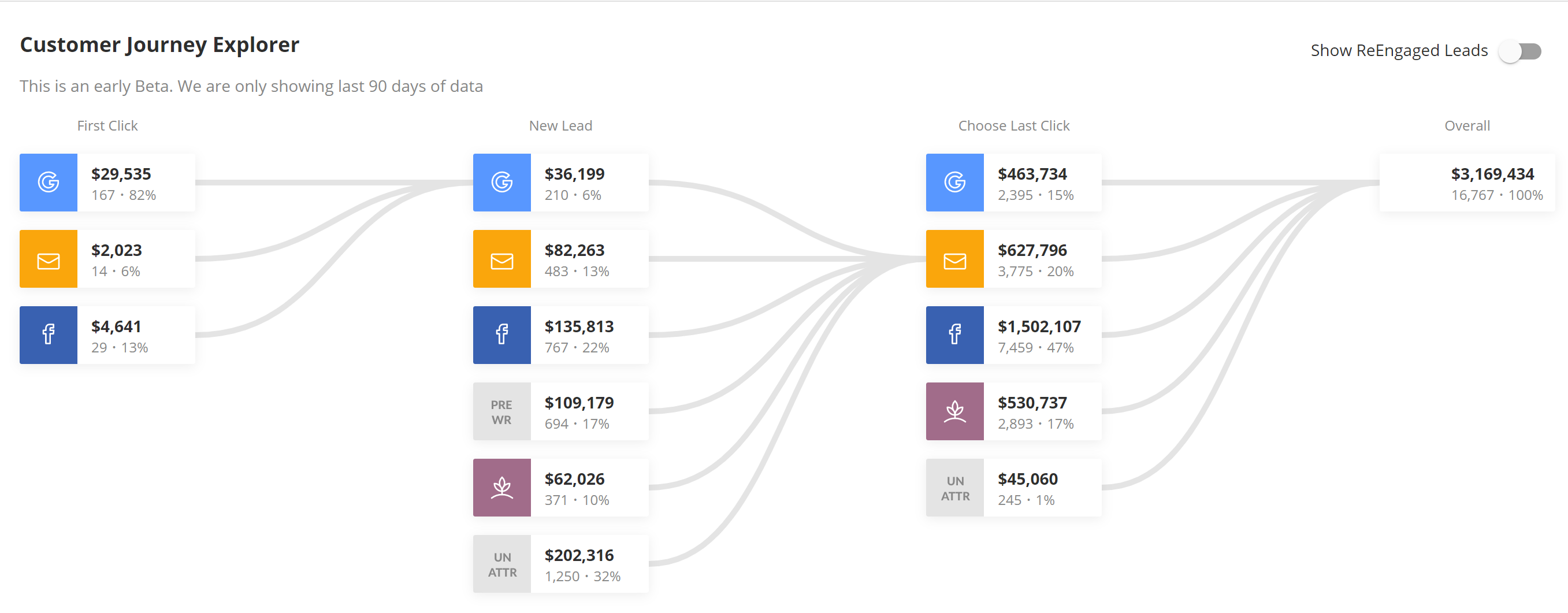 Visual ROI customer journey explorer